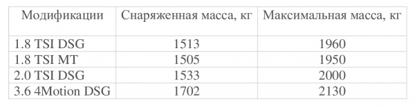 Массогабаритные характеристики автомобиля «Фольксваген Пассат»