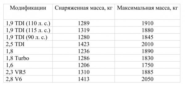 Массогабаритные характеристики автомобиля «Фольксваген Пассат»