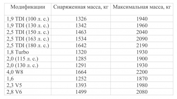 Массогабаритные характеристики автомобиля «Фольксваген Пассат»