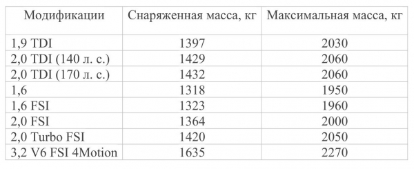 Массогабаритные характеристики автомобиля «Фольксваген Пассат»