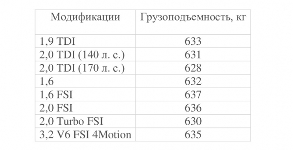 Массогабаритные характеристики автомобиля «Фольксваген Пассат»