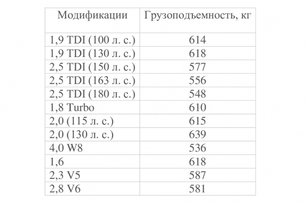 Массогабаритные характеристики автомобиля «Фольксваген Пассат»