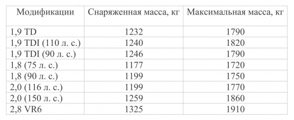 Массогабаритные характеристики автомобиля «Фольксваген Пассат»