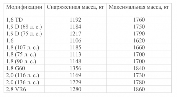 Массогабаритные характеристики автомобиля «Фольксваген Пассат»