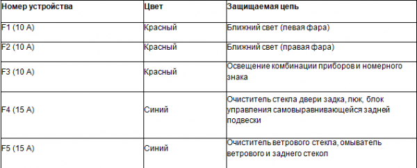 Предохранители «Пассата Б4»