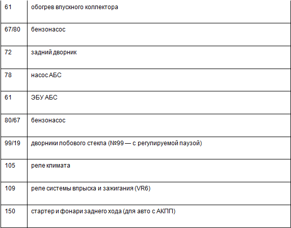 Предохранители «Пассата Б4»