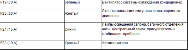 Предохранители «Пассата Б4»