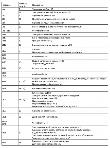 Предохранители VW Passat CC