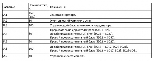 Предохранители VW Passat CC