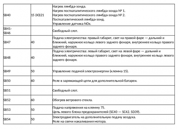 Предохранители VW Passat CC